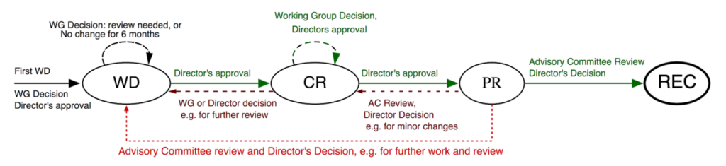 Diagram of how a Technical Standard evolves from a Working Draft (WD) to a Candidate Recommendation (CR) to a Proposed Recommendation (PR) to a W3C Recommendation (REC)