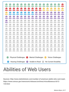 Chart - Abilities of Web Users