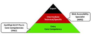 Pyramid with three levels; FOundational COre Competency at the bottom, with a speech bubble "Certified A11Y Pro in Core Competencies CPACC," Intermediate Technical/Specific with the speech bubble "Web Accessibility Specialist (WAS) and the top portion with the label "Expert"